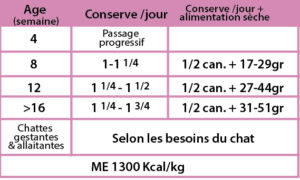Quantité conseillée Mousse poulet chatons et maman chats