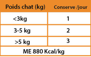 Quantité conseillée Filet de Poulet & Carotte pour chat