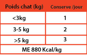 Quantité conseillée Filet de Poulet & Crevette pour chat