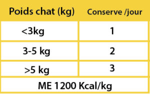 Quantité conseillée Tartare de Poulet & Carotte pour chat
