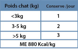 Quantité conseillée Filet de Thon au saumon pour chat