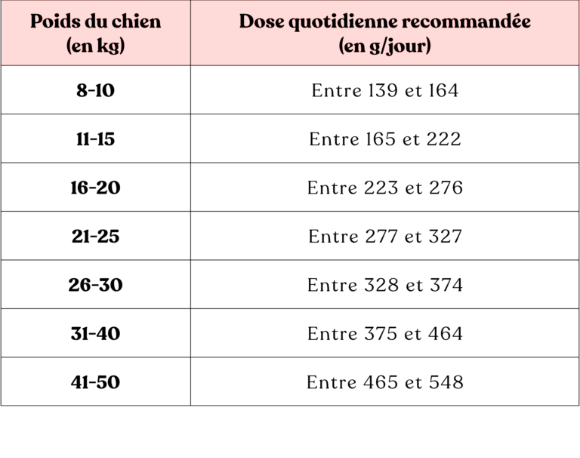 Quantité recommandée Croquettes pour chien adulte au poulet Colonel Gustave